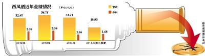 西鳳酒沖擊IPO未上市先預(yù)虧 曾陷財(cái)務(wù)造假