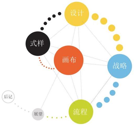 商業(yè)模式創(chuàng)新的七張面孔