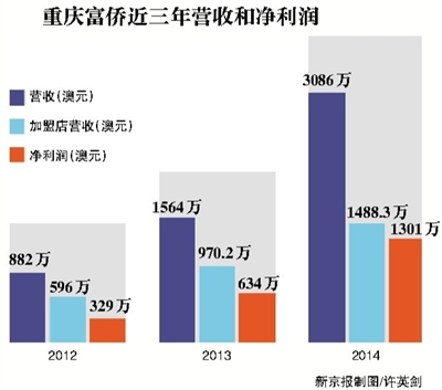 重慶富僑成足浴第一股 品牌多年遭李鬼纏身