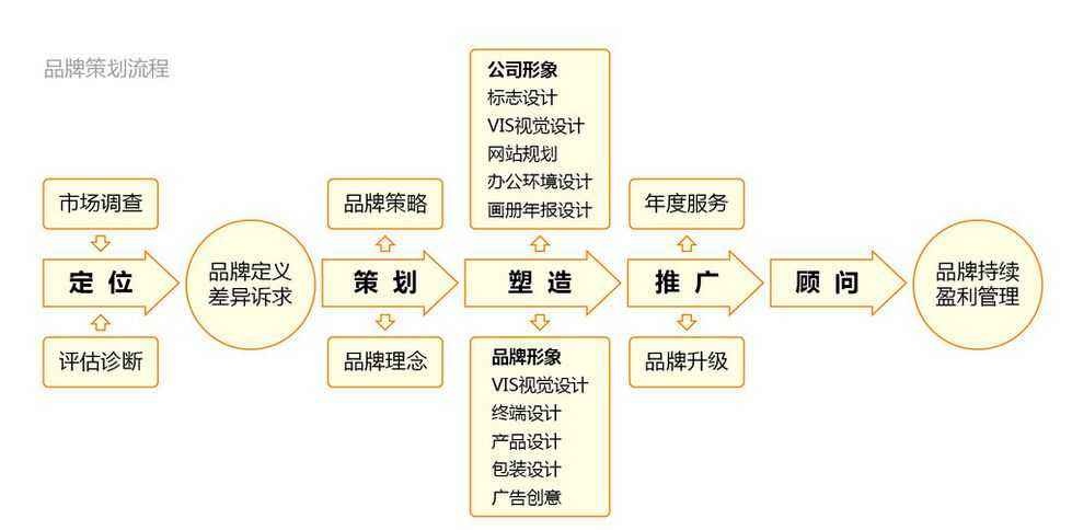 杭州品牌全案策劃公司哪家好