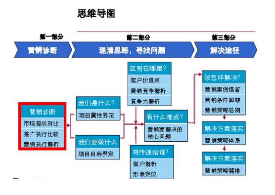 項(xiàng)目營銷策劃方案